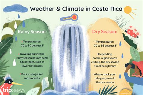 wetter in costa rica|Costa Rica weather